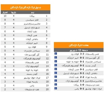 تیم فوتبال آلومینیوم اراک مقابل ماشین سازی تبریز به تساوی رسید