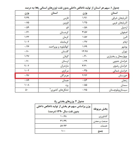 وضعیت نامساعد خوزستان در دریافت تسهیلات بانکی وضعیت نامساعد خوزستان در دریافت تسهیلات بانکی