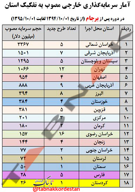 این «شمشیر مرصع» و سهم کردستان از سرمایه‌گذاری خارجی!