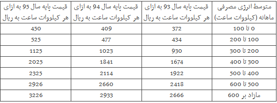 برق خانگی ۱۰ درصد گران شد +جدول