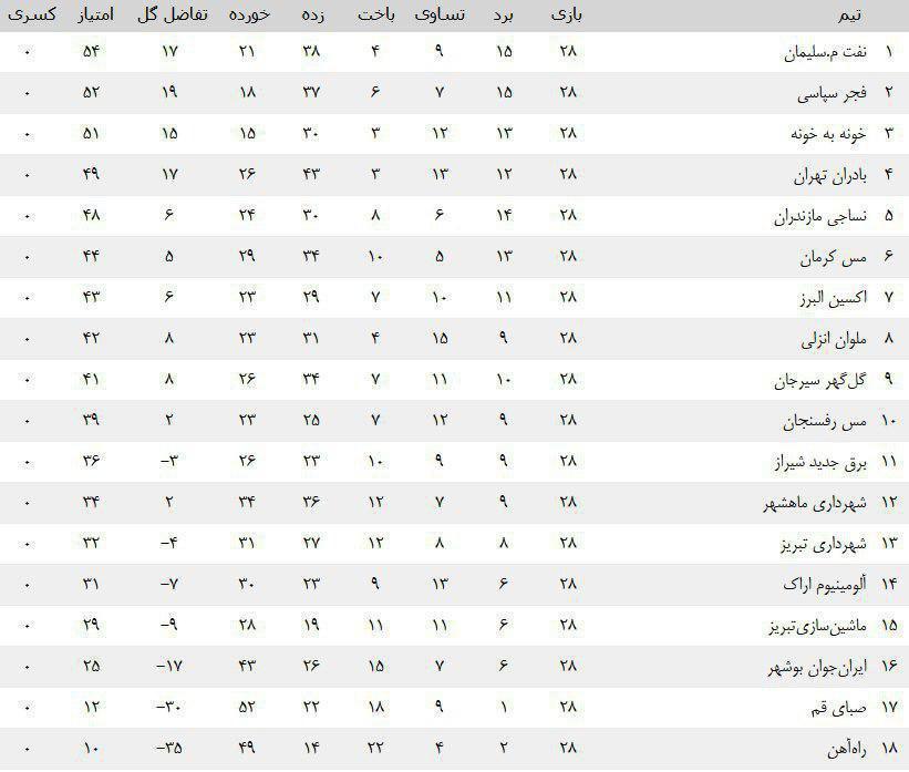 امروز نساجی و خونه به خونه برای لیگ برتری شدن بازی می کنند