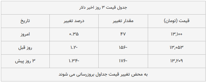 قیمت طلا، سکه و دلار امروز ۱۳۹۸/۱۰/۲۲| قیمت&zwnj;ها ترمز بریدند