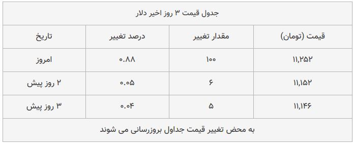 قیمت طلا، سکه و دلار امروز ۱۳۹۸/۰۸/۱۱| دلار و طلا ترمز بریدند قیمت طلا، سکه و دلار امروز ۱۳۹۸/۰۸/۱۱| دلار و طلا ترمز بریدند