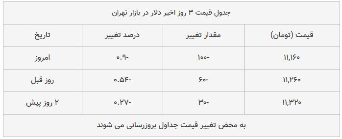 قیمت دلار در بازار امروز تهران ۱۳۹۸/۰۸/۰۲