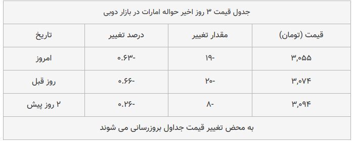 قیمت دلار در بازار امروز تهران ۱۳۹۸/۰۸/۰۲