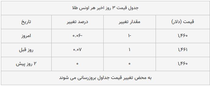 قیمت طلا، سکه و دلار امروز ۱۳۹۸/۰۹/۱۹| سیر صعودی قیمتها قیمت طلا، سکه و دلار امروز ۱۳۹۸/۰۹/۱۹| سیر صعودی قیمتها