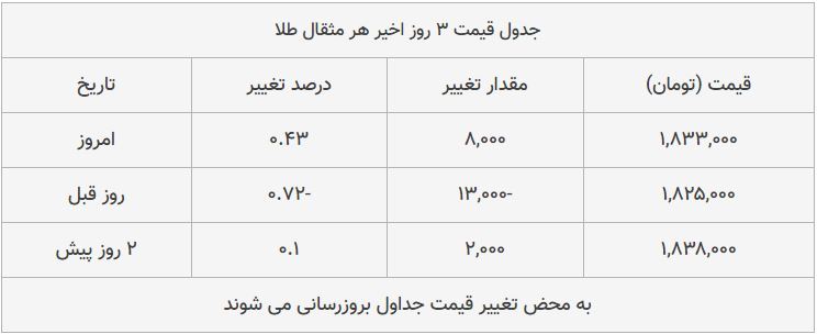 قیمت طلا، سکه و دلار امروز ۱۳۹۸/۰۹/۰۳| بازار صعودی شد قیمت طلا، سکه و دلار امروز ۱۳۹۸/۰۹/۰۳| بازار صعودی شد