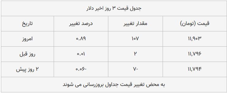 قیمت طلا، سکه و دلار امروز ۱۳۹۸/۰۹/۰۳| بازار صعودی شد قیمت طلا، سکه و دلار امروز ۱۳۹۸/۰۹/۰۳| بازار صعودی شد