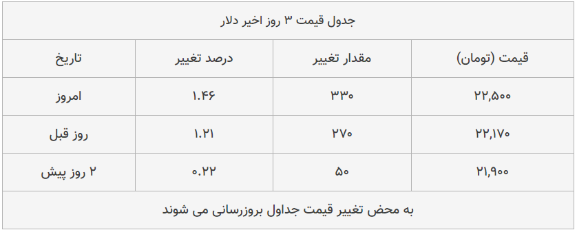 قیمت طلا، سکه و دلار امروز ۱۳۹۹/۰۵/۲۳| دلار و سکه گران شدند قیمت طلا، سکه و دلار امروز ۱۳۹۹/۰۵/۲۳| دلار و سکه گران شدند