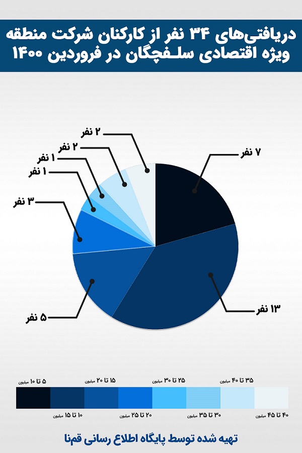 ابهامات در دریافتی‌های کارکنان شهرک صنعتی سلفچگان